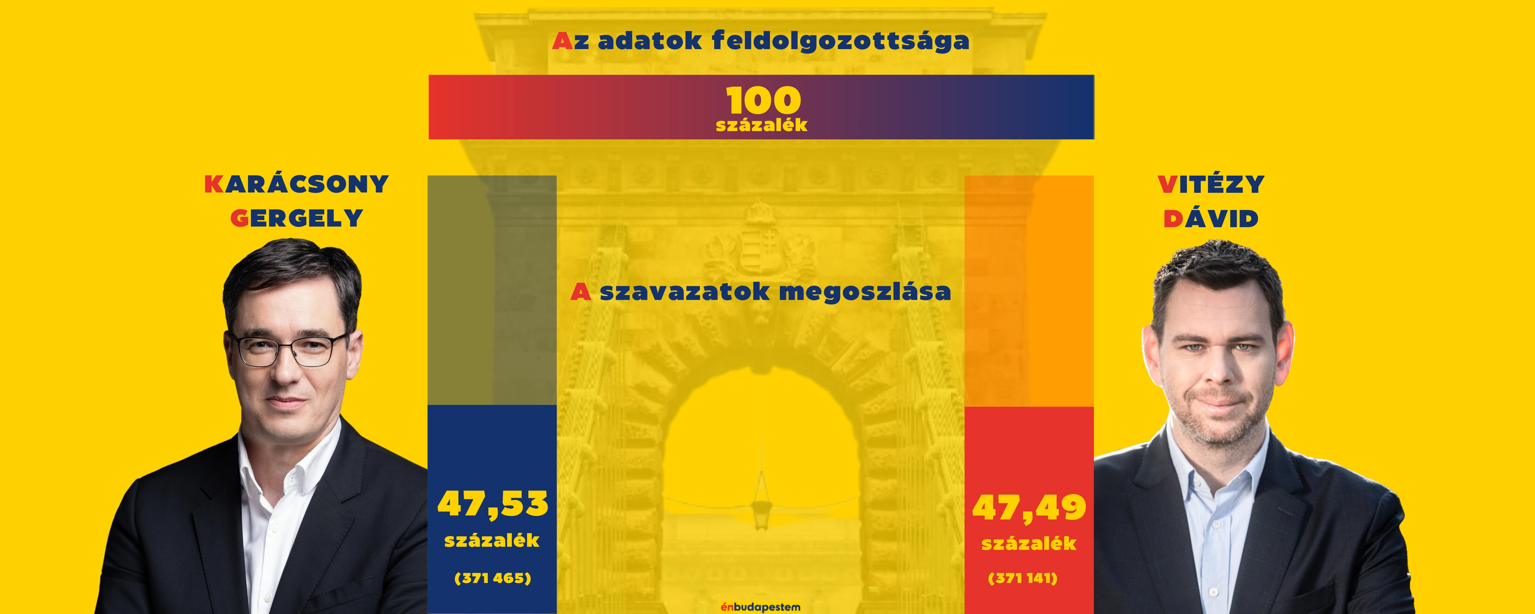 A 2024-es budapesti főpolgármester-választás végeredménye